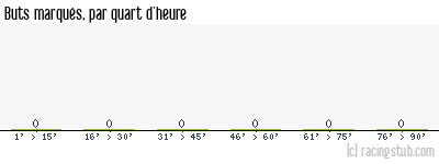 Buts marqués par quart d'heure, par Angers - 2024/2025 - Ligue 1