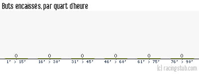 Buts encaissés par quart d'heure, par Montpellier (f) - 2024/2025 - Première Ligue