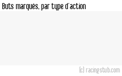 Buts marqués par type d'action, par Dijon (f) - 2024/2025 - Première Ligue
